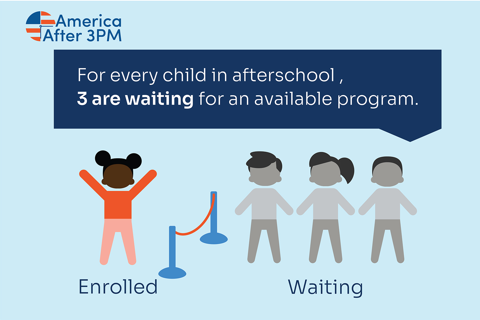 A graphic image showing that three in four children in America who want to attend afterschool programs cannot do so because there is not enough space in afterschool programs.