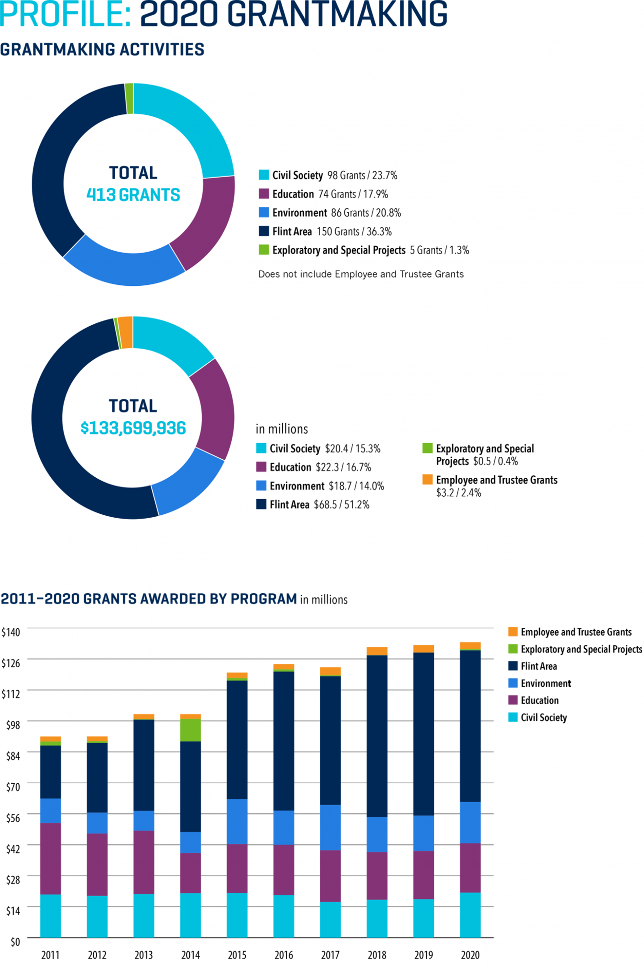 Charts outlining the Mott Foundation's 2020 grantmaking