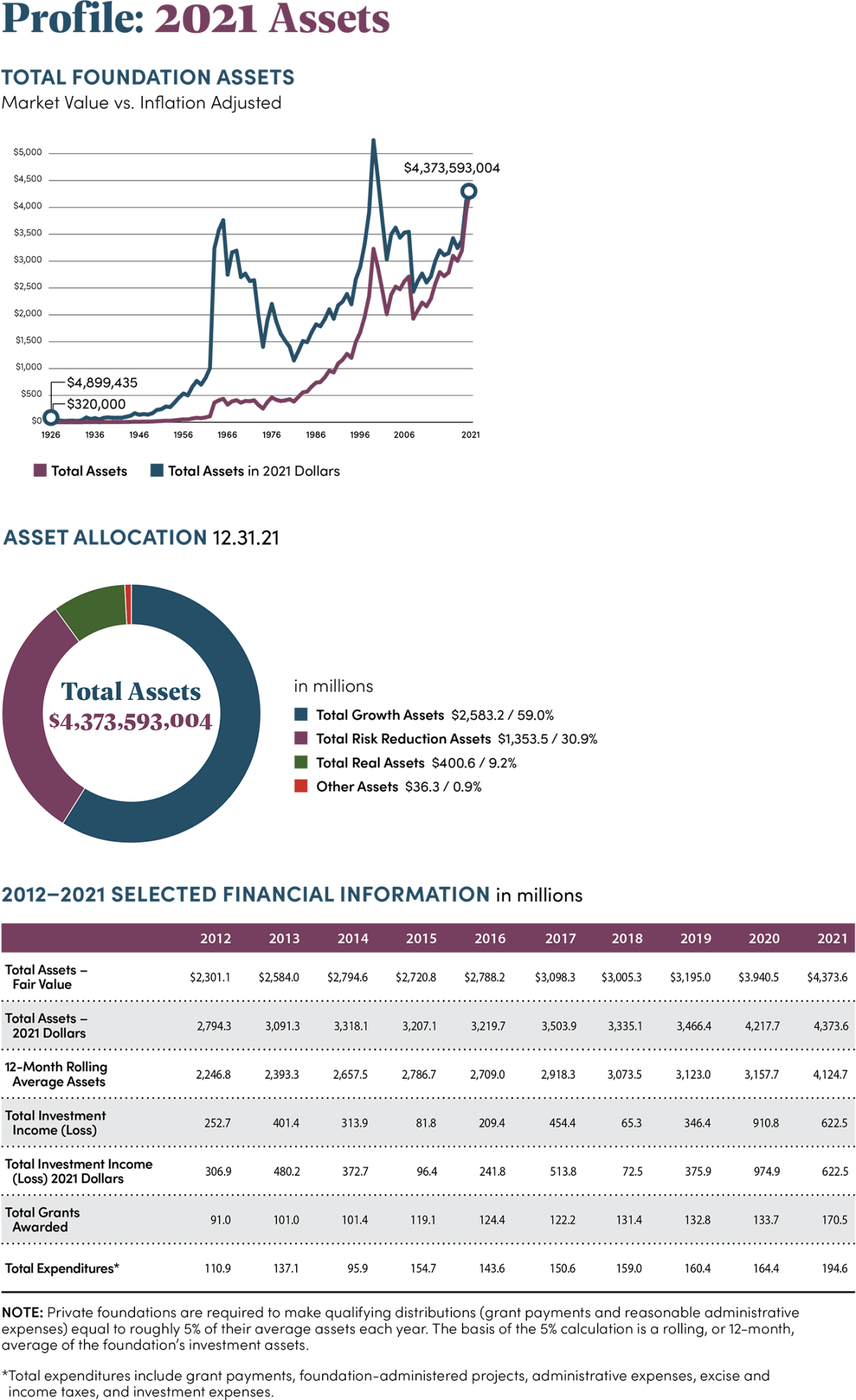 Charts outline the Mott Foundation's 2021 assets