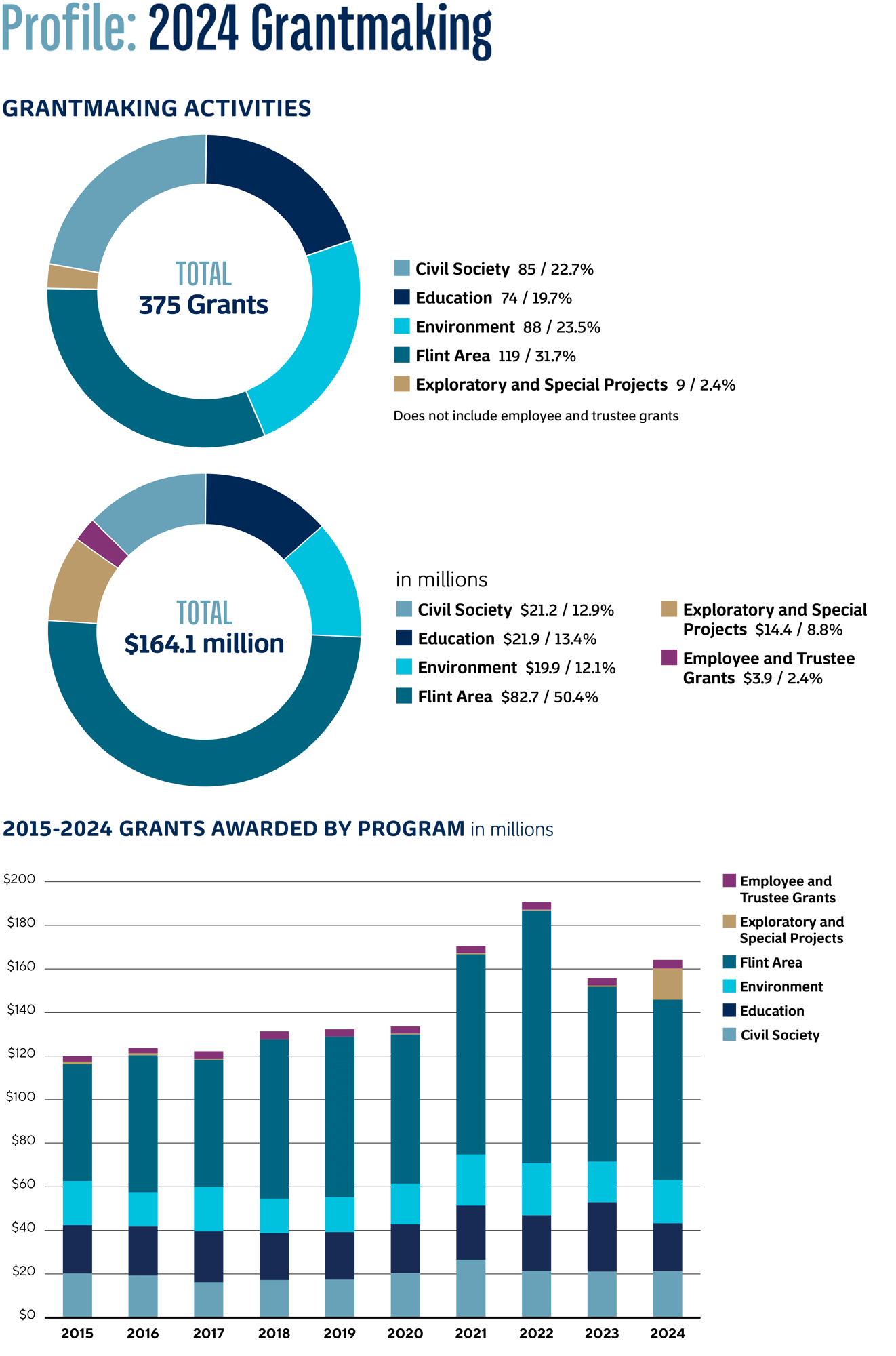 Charts about the Mott Foundation's 2024 grantmaking. 375 grants were made totaling $164.1 million. There were 85 civil society grants, making up 22.7% of grantmaking. 74 education grants made up 19.7% of grantmaking. 88 environment grants made up 23.5% of grantmaking. 119 Flint area grants made up 31.7% of grantmaking. Nine exploratory and special projects made up 2.4 of grantmaking.