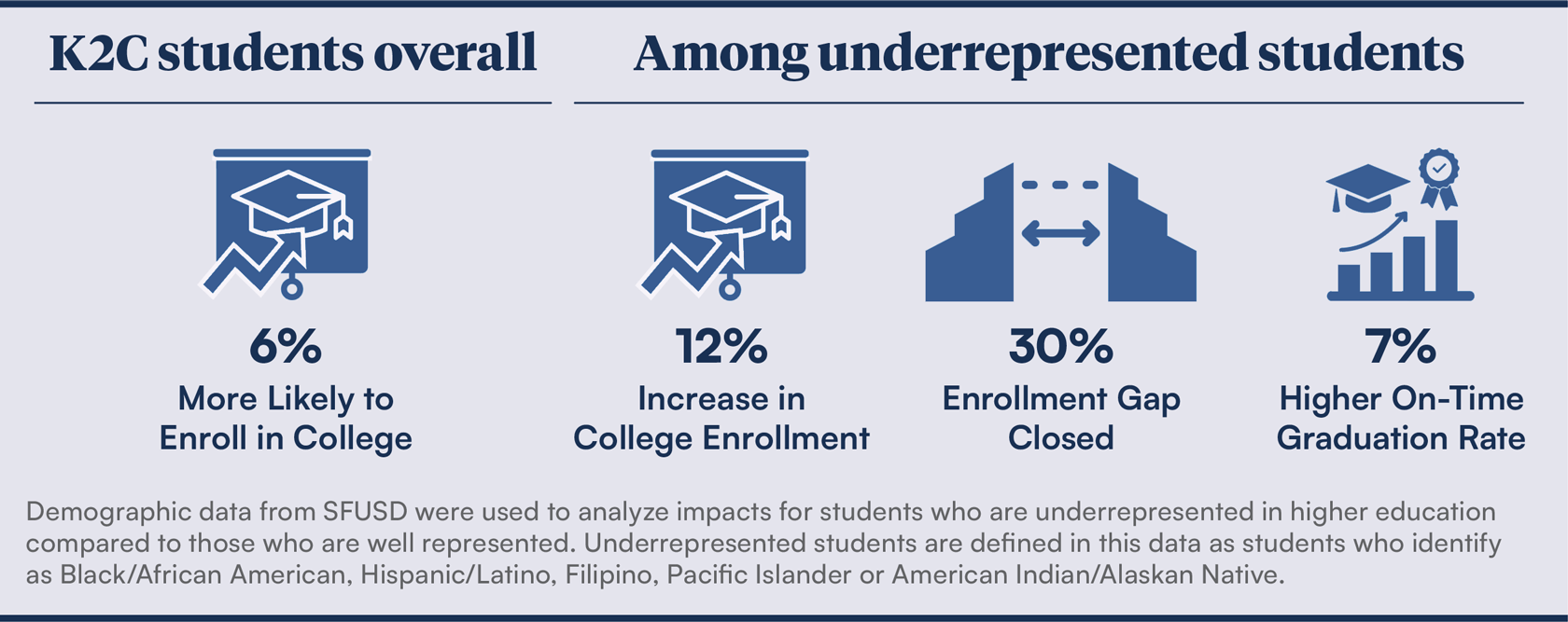 Graphic showing the results of a long-term study on the Kindergarten to College program in San Francisco.
