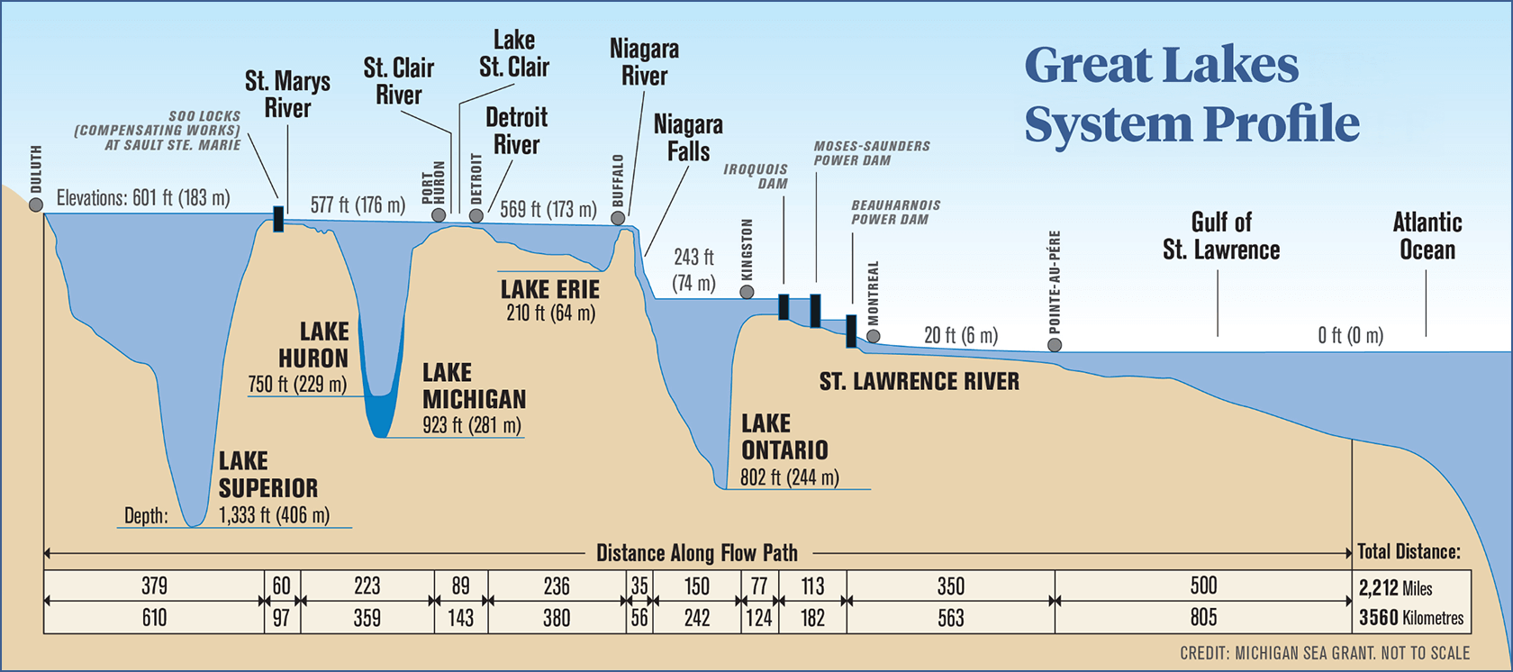A map of the Great Lakes System Profile.
